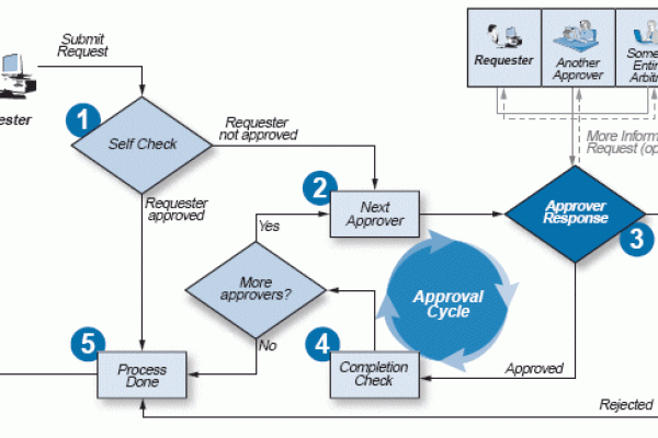 ApprovalProcessStages ApprovalProcessStages